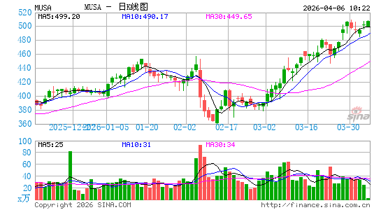 Murphy USA, Inc.日K线图