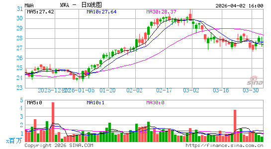 Mueller Water Products, Inc.日K线图