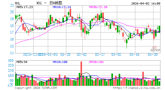MaxLinear, Inc.日K线图