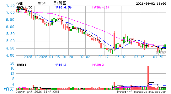 万基遗传日K线图