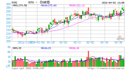 MYR Group, Inc.日K线图