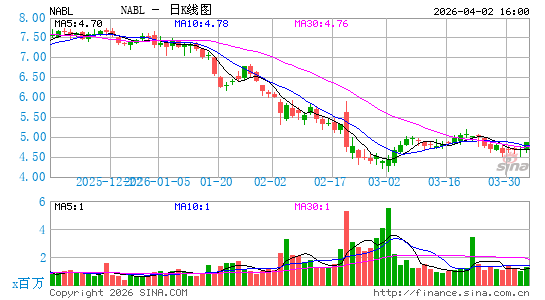N-able, Inc.日K线图