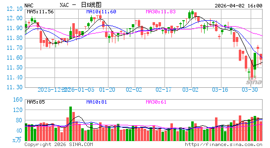 NAC股息基金日K线图