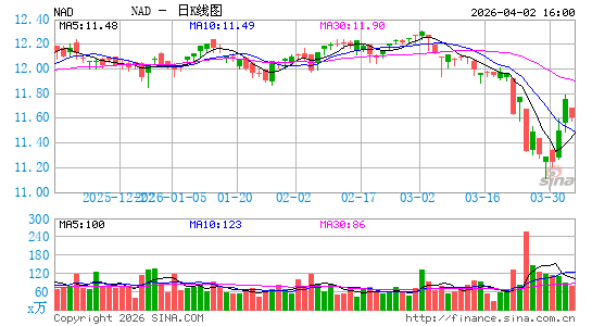 NAD股息市政基金日K线图