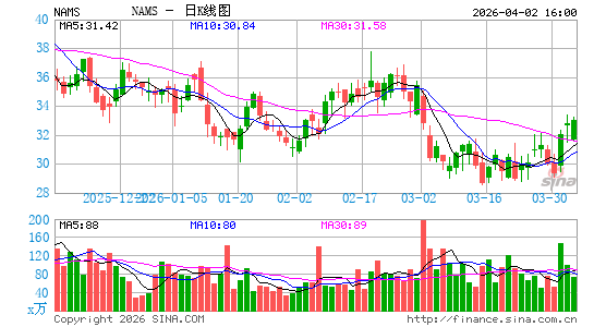 NewAmsterdam Pharma Co. NV日K线图