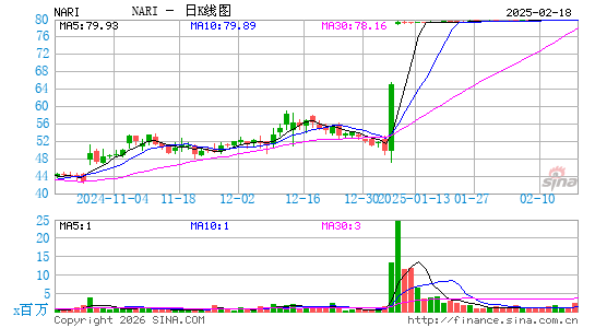 Inari Medical, Inc.日K线图