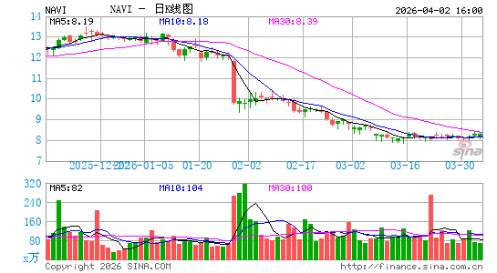 Navient Corp.日K线图