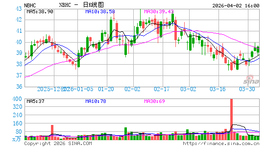 National Bank Holdings Corp.日K线图