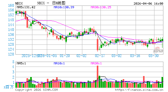 神经分泌生物科学日K线图