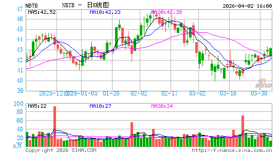 NBT Bancorp, Inc.日K线图