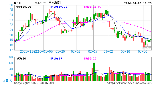 挪威邮轮日K线图