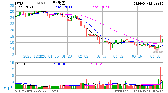 nCino, Inc.日K线图