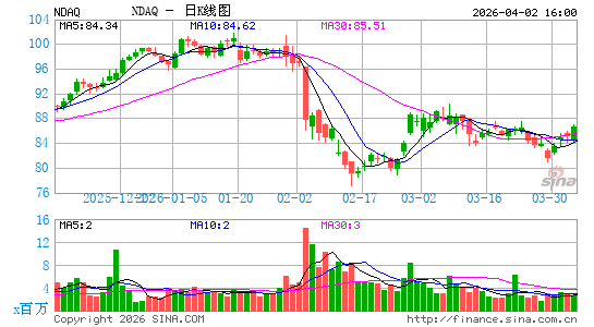 纳斯达克OMX集团日K线图