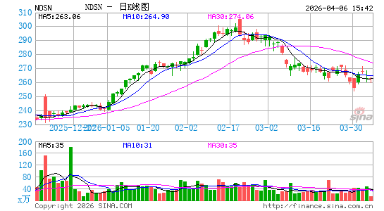 Nordson Corp.日K线图