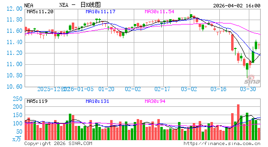 Nuveen AMT-Free Quality Municipal Income Fund日K线图