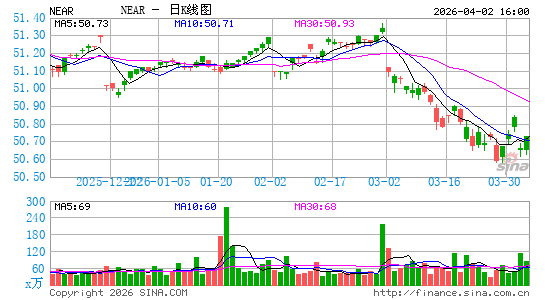 iShares 短期限债券 ETF日K线图