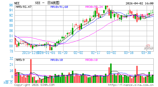 新纪元能源公司日K线图