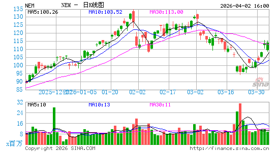 纽曼矿业日K线图