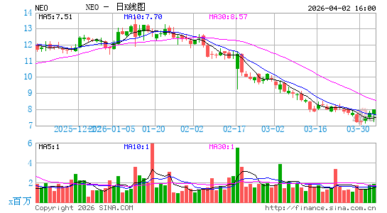 NeoGenomics, Inc.日K线图