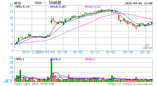 纽尔真检测日K线图