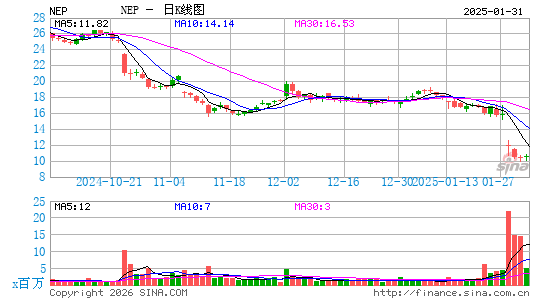 NextEra Energy Partners LP日K线图