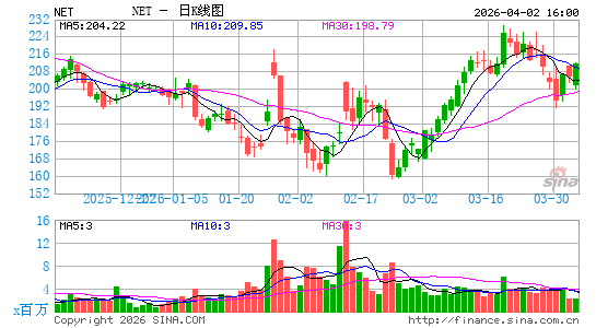 Cloudflare, Inc.日K线图