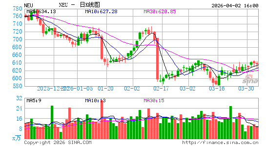 NewMarket Corp.日K线图