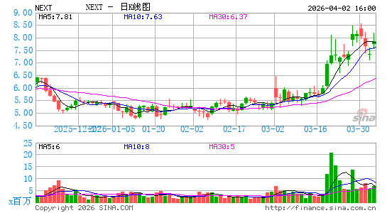 NextDecade Corp.日K线图