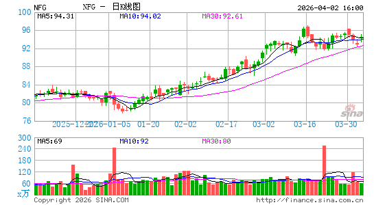 National Fuel Gas Co.日K线图