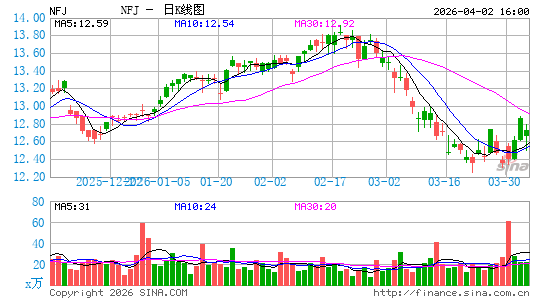 Virtus AllianzGI Dividend, Interest & Premium Strategy Fund日K线图