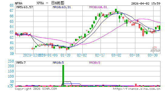 FlexShares STOXX Global Broad Infrastructure Index Fund日K线图