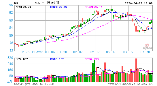 英国国家电网公司日K线图