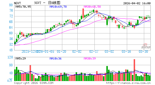 Ingevity Corp.日K线图