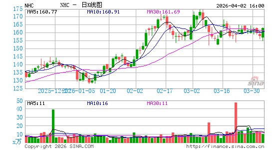 National HealthCare Corp.日K线图