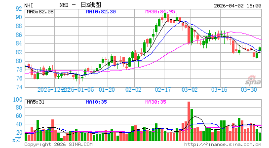 National Health Investors, Inc.日K线图