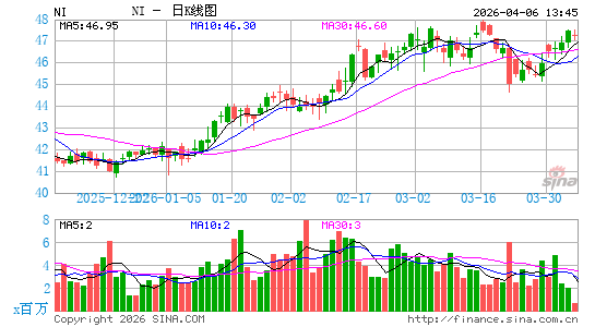 印北瓦电日K线图