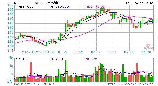 Nicolet Bankshares, Inc.日K线图