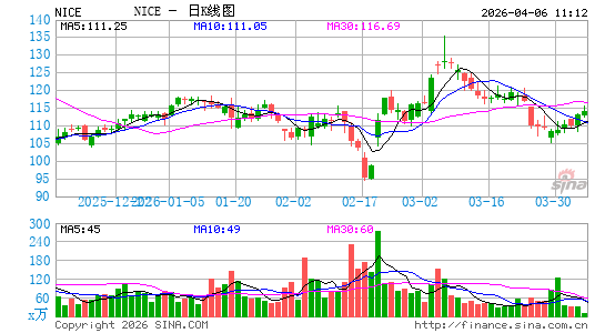 耐斯系统日K线图