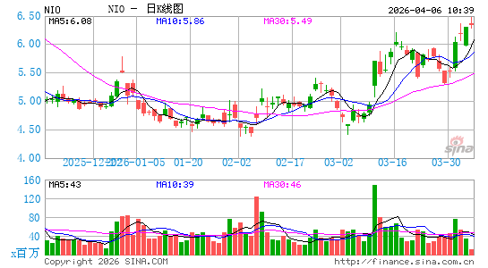 蔚来汽车日K线图