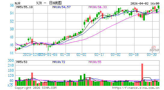 新泽西能源日K线图