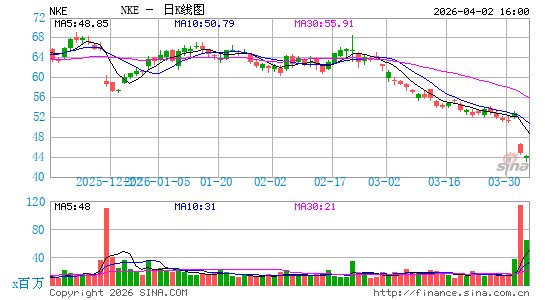 耐克公司日K线图