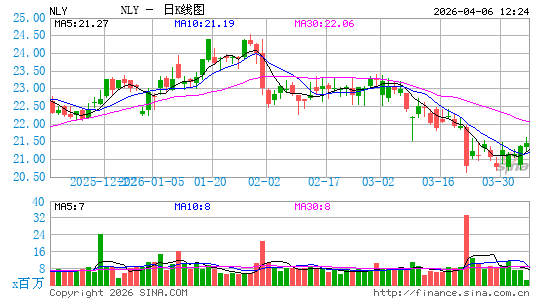 Annaly Capital Management, Inc.日K线图