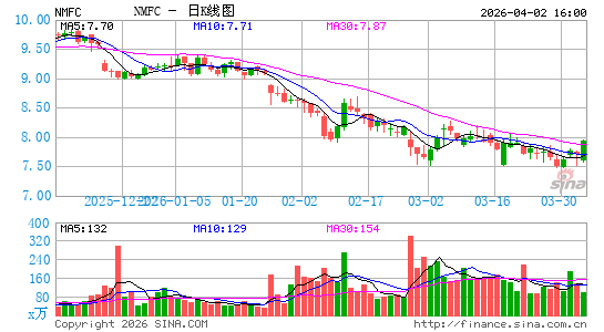 New Mountain Finance Corp.日K线图