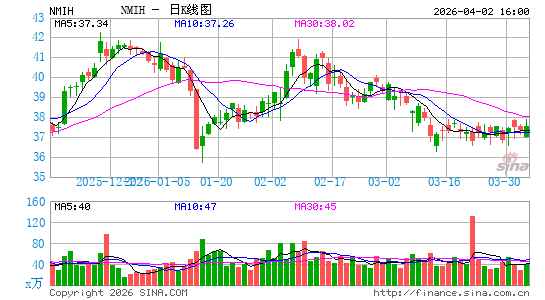NMI Holdings, Inc.日K线图