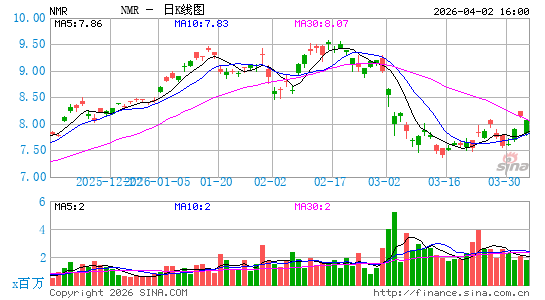 野村控股日K线图