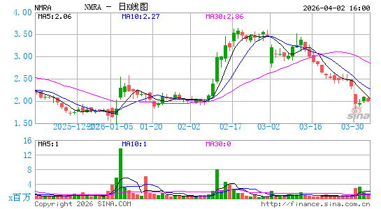 Neumora Therapeutics, Inc.日K线图