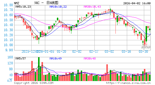 Nuveen Municipal High Income Opportunity Fund日K线图