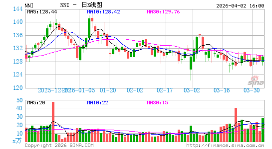 Nelnet, Inc.日K线图