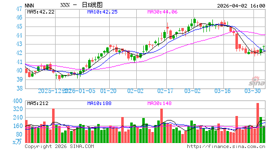 NNN REIT, Inc.日K线图