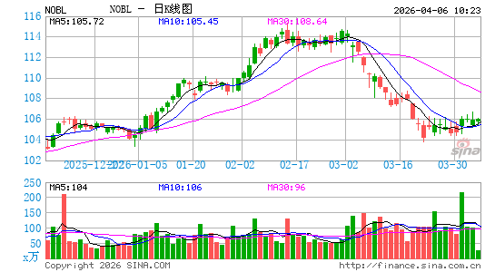 ProShares 标普500派息 ETF日K线图